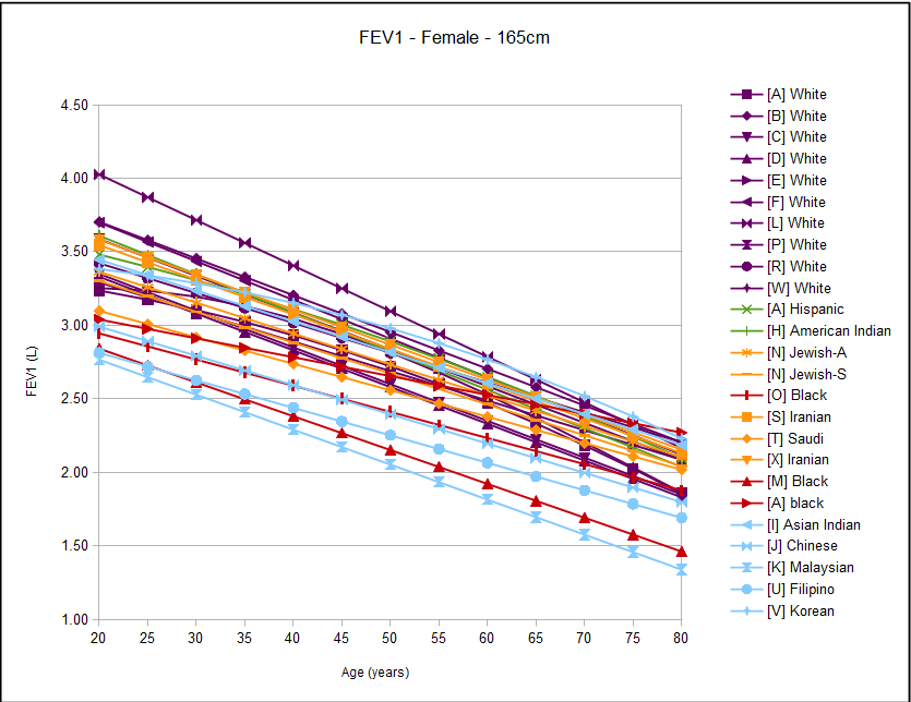 Normal Fev1 Values Chart