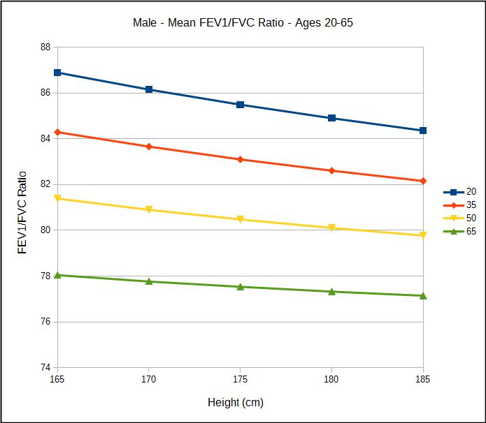Fev1 Predicted Values Chart