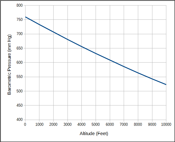 Oxygen Concentration At Altitude Chart