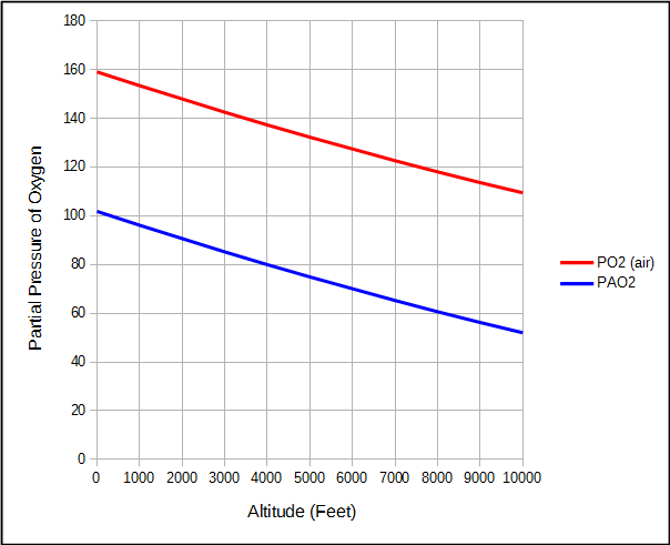 Oxygen Vs Altitude Chart